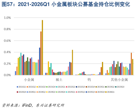 咨询下各位2021-2026Q1 小金属板块公募基金持仓比例变化