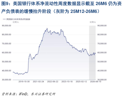 咨询大家美国银行体系净流动性周度数据显示截至 26M6 仍为资