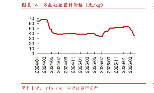 请问一下多晶硅致密料价格（元kg）