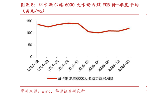 请问一下纽卡斯尔港 6000 大卡动力煤 FOB 价-季度平均