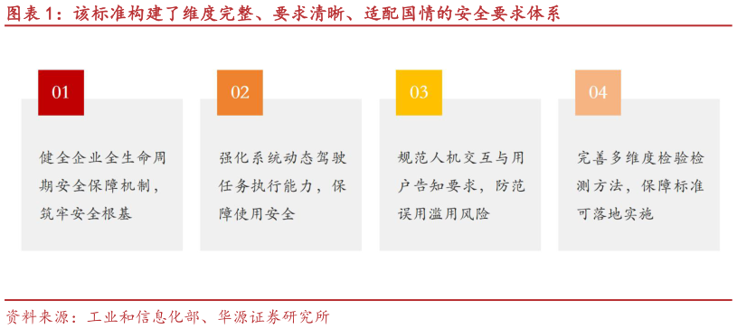 如何了解该标准构建了维度完整、要求清晰、适配国情的安全要求体系