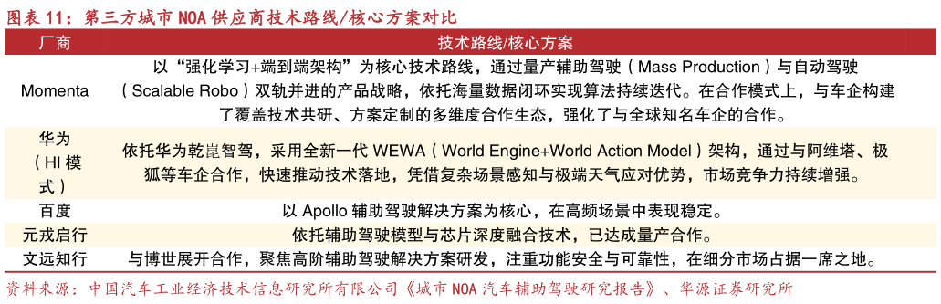 谁能回答第三方城市 NOA 供应商技术路线核心方案对比
