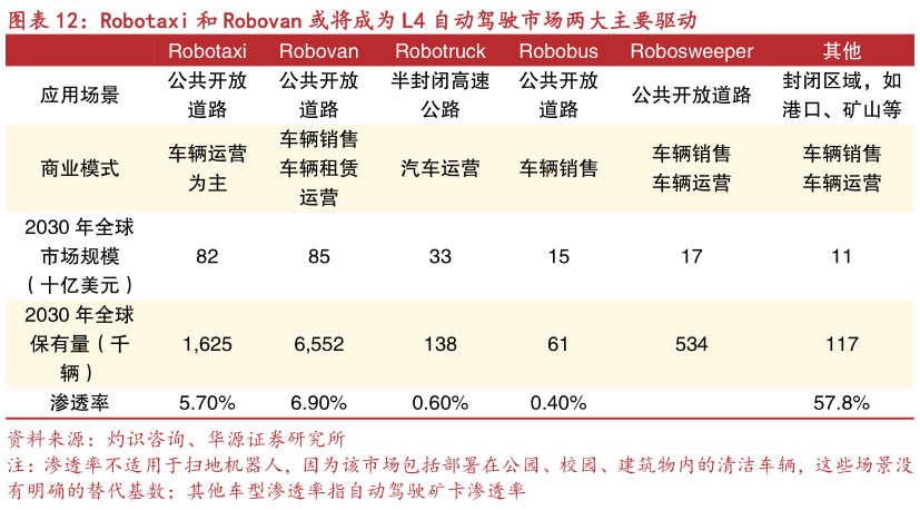 我想了解一下Robotaxi 和 Robovan 或将成为 L4 自动驾驶市场两大主要驱动