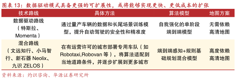 想关注一下数据驱动模式具备更强的可扩展性，或将能够实现更快、更低成本的扩张