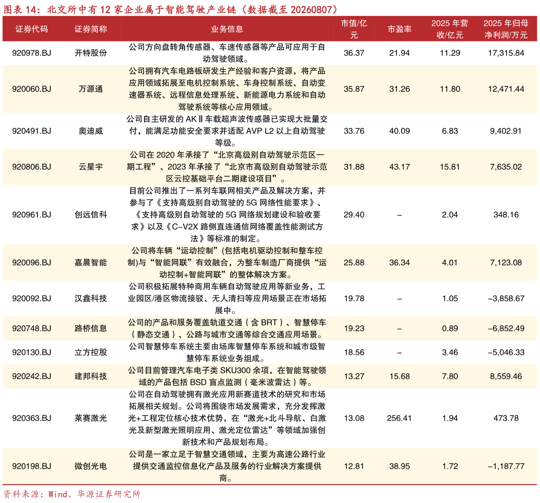 咨询下各位北交所中有 12 家企业属于智能驾驶产业链（数据截至 20260807）