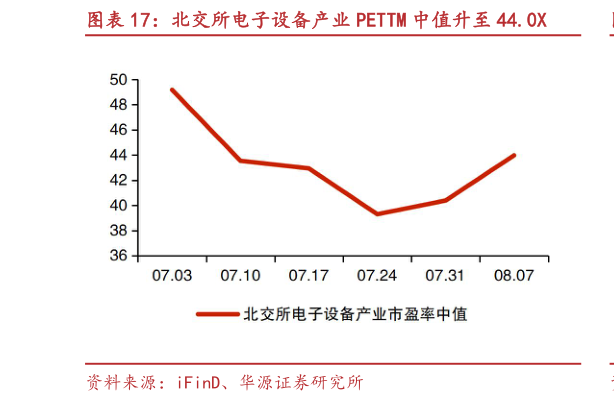 你知道北交所电子设备产业 PETTM 中值升至 44.0X