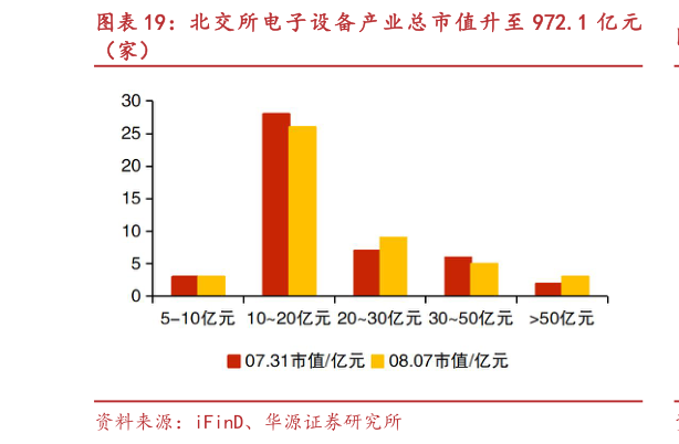 咨询大家北交 所电子设 备产业总 市值升至 972.1 亿元