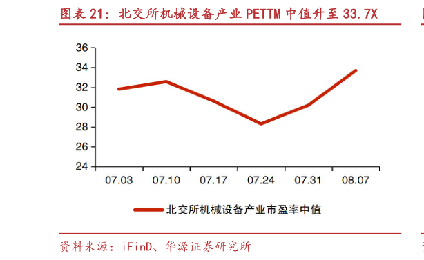 咨询大家北交所机械设备产业 PETTM 中值升至 33.7X
