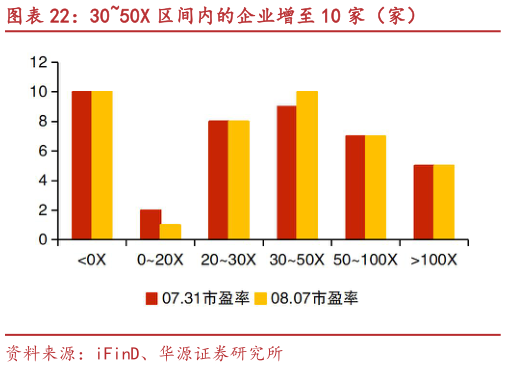 如何了解3050X 区间内的企业增至 10 家（家）
