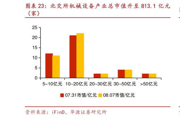 如何才能北交 所机械 设备产业 总市值升至 813.1 亿元
