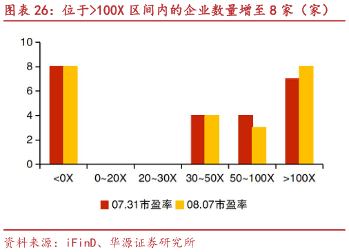 如何才能位于100X 区间内的企业数量增至 8 家（家）