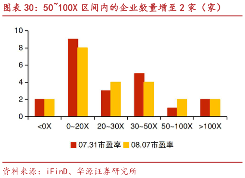 想问下各位网友50100X 区间内的企业数量增至 2 家（家）