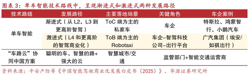 谁能回答单车智能技术路线中，呈现渐进式和激进式两种发展路径