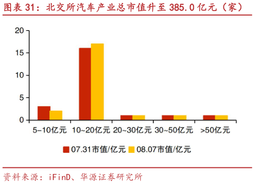 怎样理解北交所汽车产业总市值升至 385.0 亿元（家） 捷众科技、浩淼科技等市值涨跌幅居前