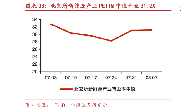 谁知道北交所新能源产业 PETTM 中值升至 31.2X