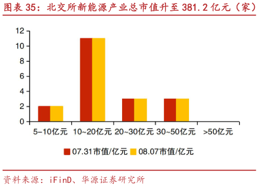 各位网友请教一下北交所新能源产业总市值升至 381.2 亿元（家） 亿能电力、聚星科技等市值涨跌幅居前