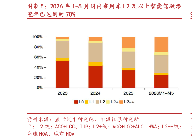 咨询大家2026 年 1-5 月国内乘用车 L2 及以上智能驾驶渗