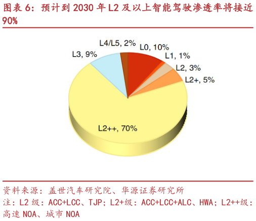 如何了解预计到 2030 年 L2 及以上智能驾驶渗透率将接近