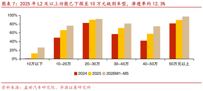 想问下各位网友2025 年 L2 及以上功能已下探至 10 万元级别车型，渗透率约 12.3%