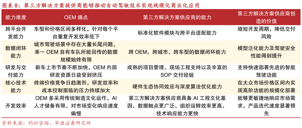 如何才能第三方解决方案提供商能够推动自动驾驶技术实现规模化商业化应用