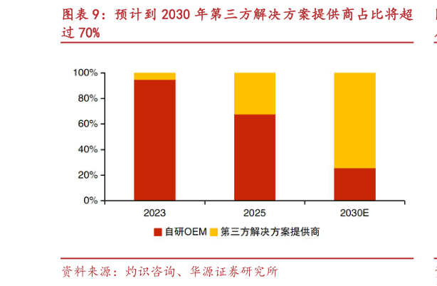 想关注一下预计到 2030 年第三方解决方案提供商占比将超