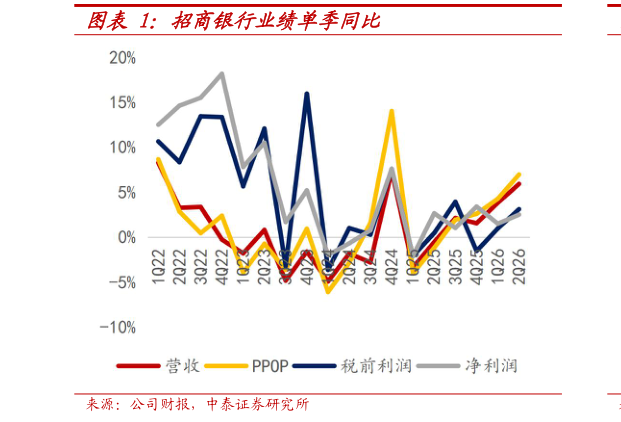 想问下各位网友招商银行业绩单季同比