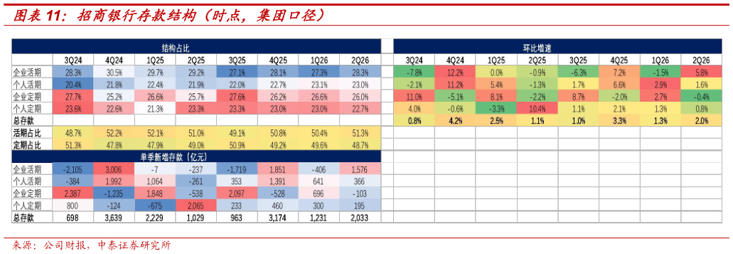我想了解一下招商银行存款结构（时点，集团口径）