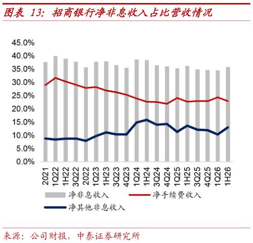 咨询下各位招商银行净非息收入占比营收情况