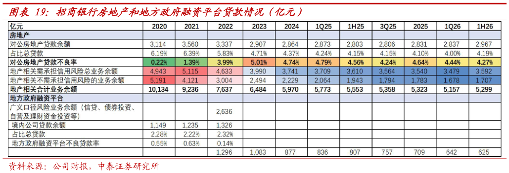 谁能回答招商银行房地产和地方政府融资平台贷款情况（亿元）