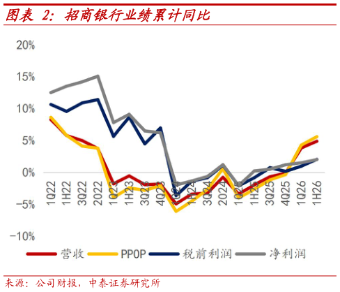 如何了解招商银行业绩累计同比
