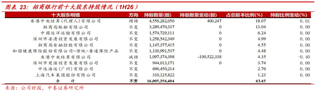 谁知道招商银行前十大股东持股情况（1H26）