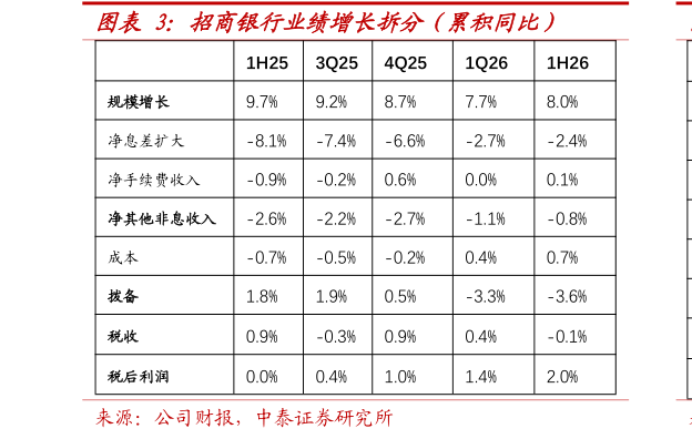 咨询下各位招商银行业绩增长拆分（累积同比）