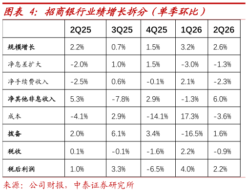 请问一下招商银行业绩增长拆分（单季环比）