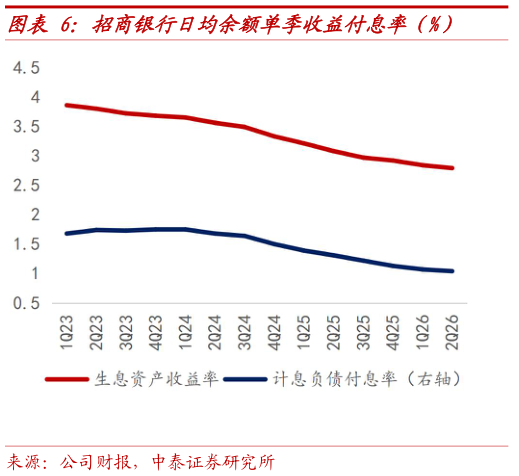 如何了解招商银行日均余额单季收益付息率（%）