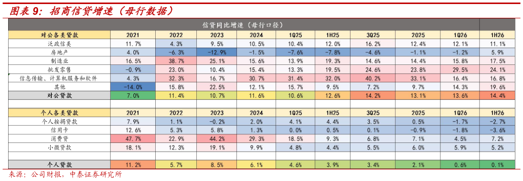 谁能回答招商信贷增速（母行数据）