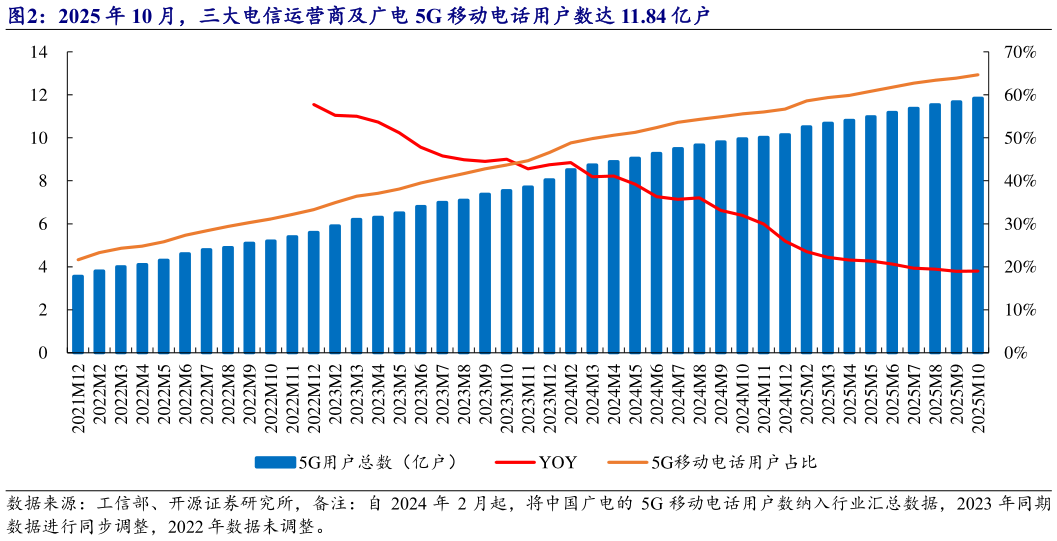 如何了解2025 年 10 月，三大电信运营商及广电 5G 移动电话用户数达 11.84 亿户