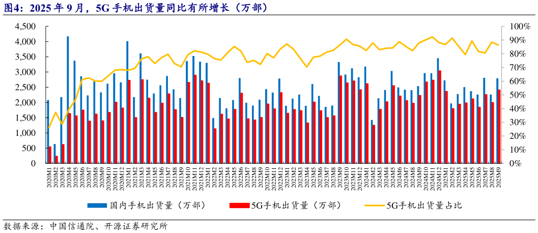 咨询下各位2025 年 9 月，5G 手机出货量同比有所增长（万部）