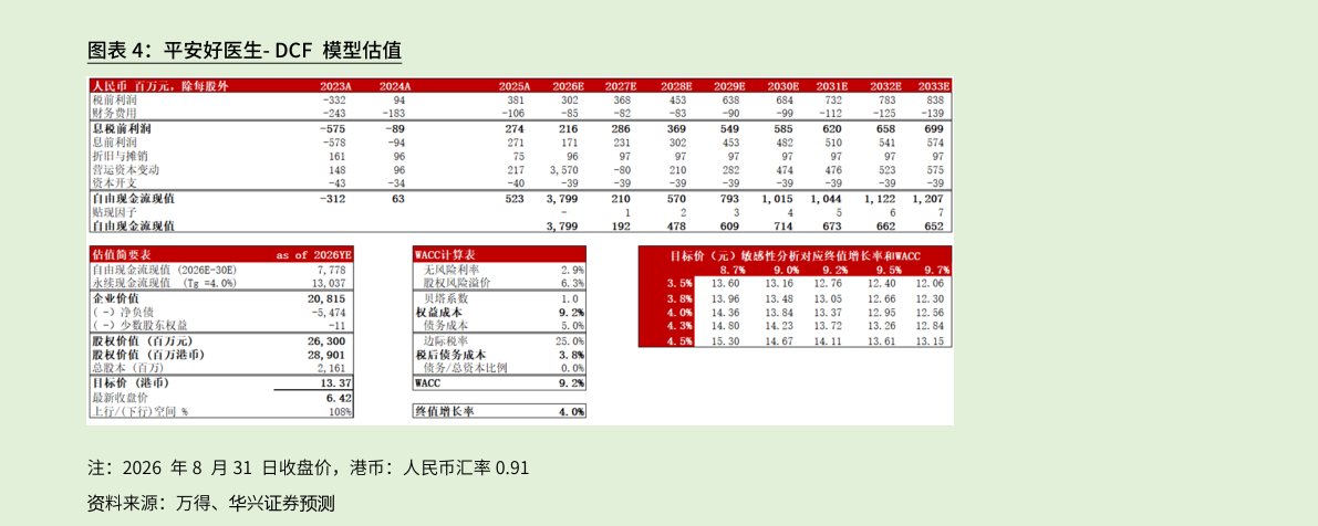 你知道平安好医生- DCF 模型估值