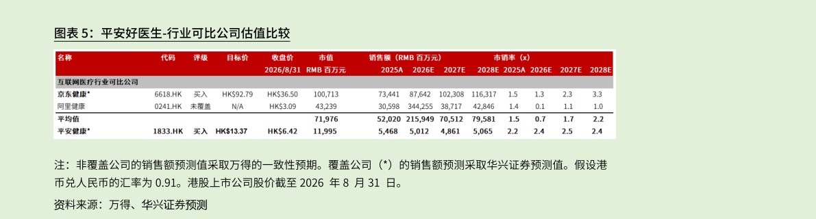 如何才能平安好医生-行业可比公司估值比较