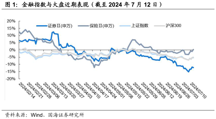 怎样理解金融指数与大盘近期表现（截至 2024 年 7 月 12 日）