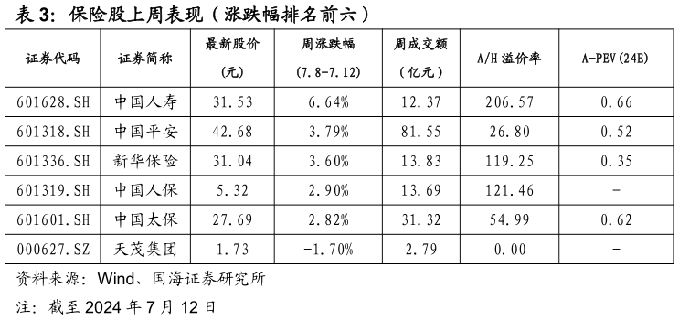 如何了解保险股上周表现（涨跌幅排名前六）