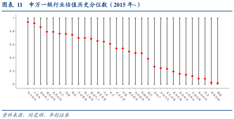如何了解申万一级行业估值历史分位数（2015 年）