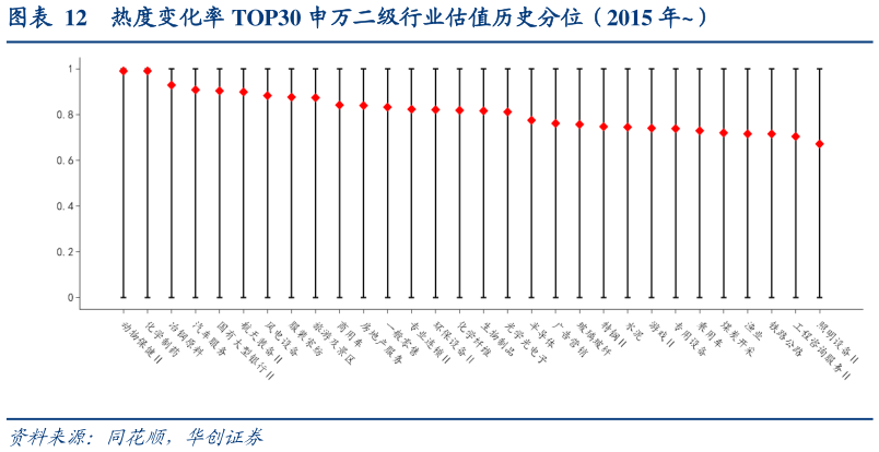 谁能回答热度变化率 TOP30 申万二级行业估值历史分位（2015 年）