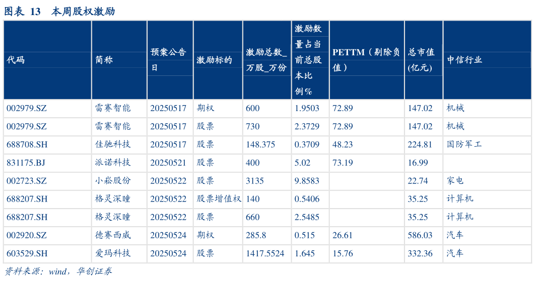 想关注一下本周股权激励