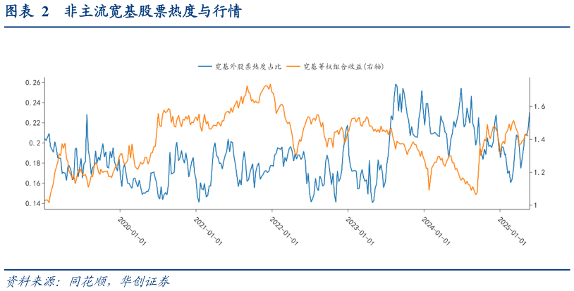 想关注一下非主流宽基股票热度与行情