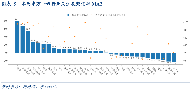 谁能回答本周申万一级行业关注度变化率 MA2
