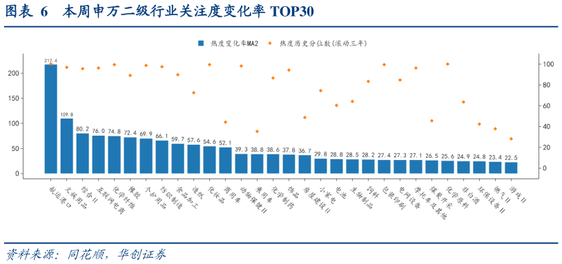 咨询下各位本周申万二级行业关注度变化率 TOP30