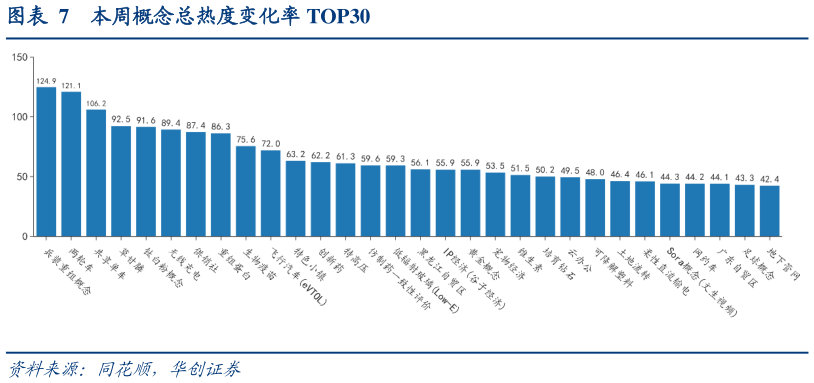 谁能回答本周概念总热度变化率 TOP30