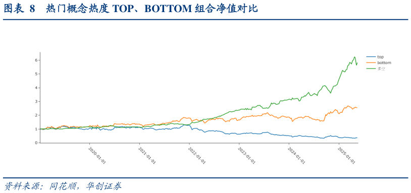 如何了解热门概念热度 TOP、BOTTOM 组合净值对比