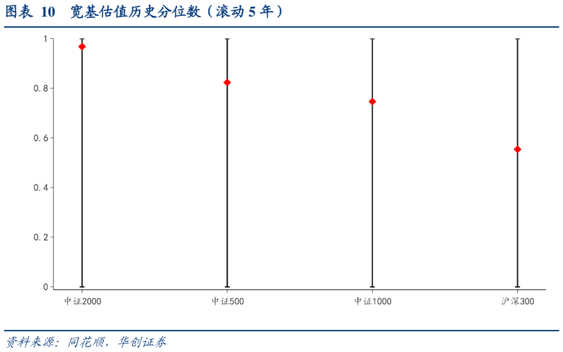 如何看待宽基估值历史分位数（滚动 5 年）